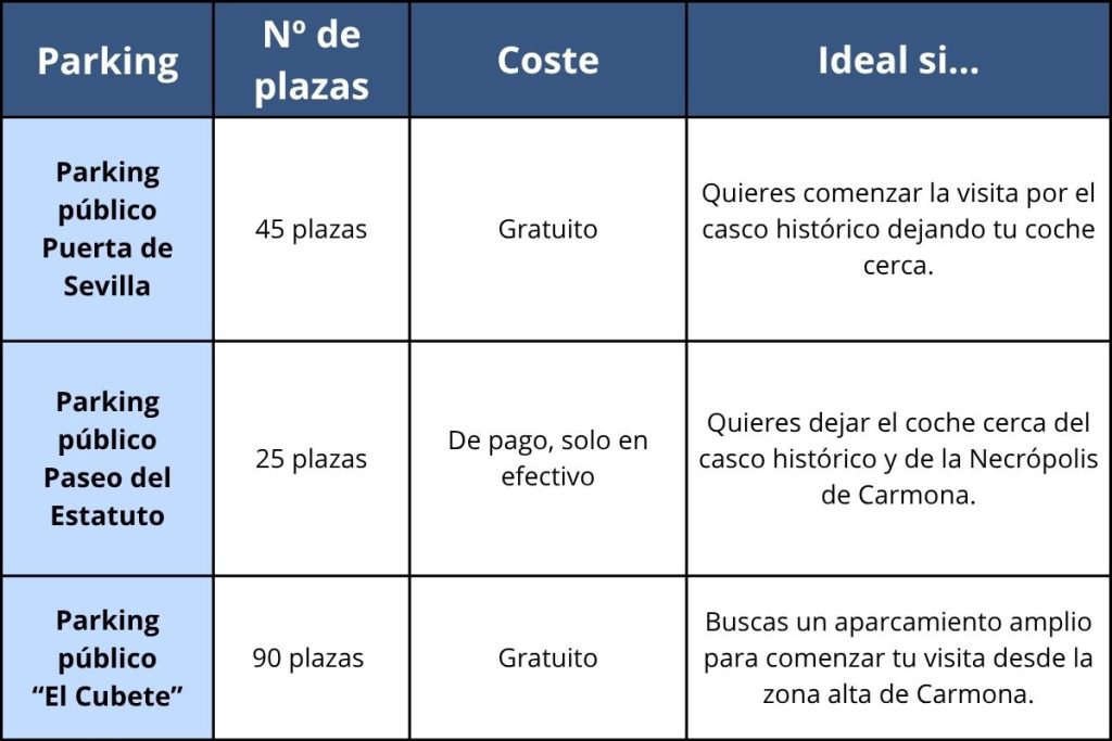 Tabla comparativa para saber dónde aparcar en Carmona